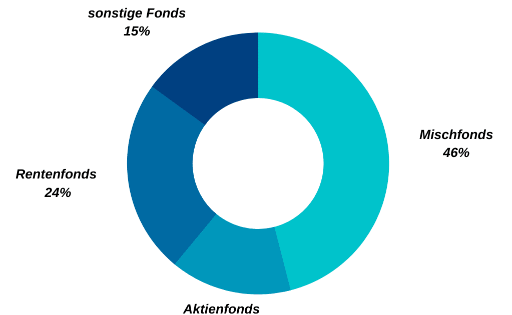 Investmentfonds - Fondsarten nach Ihrer Häufigkeit in Deutschland
