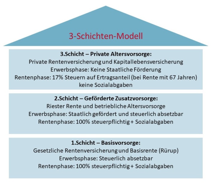 Altersvorsorge Vom Experten | Finanzprofi RheinMain