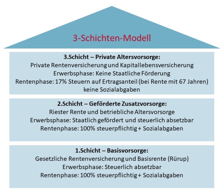 Altersvorsorge Vom Experten | Finanzprofi RheinMain