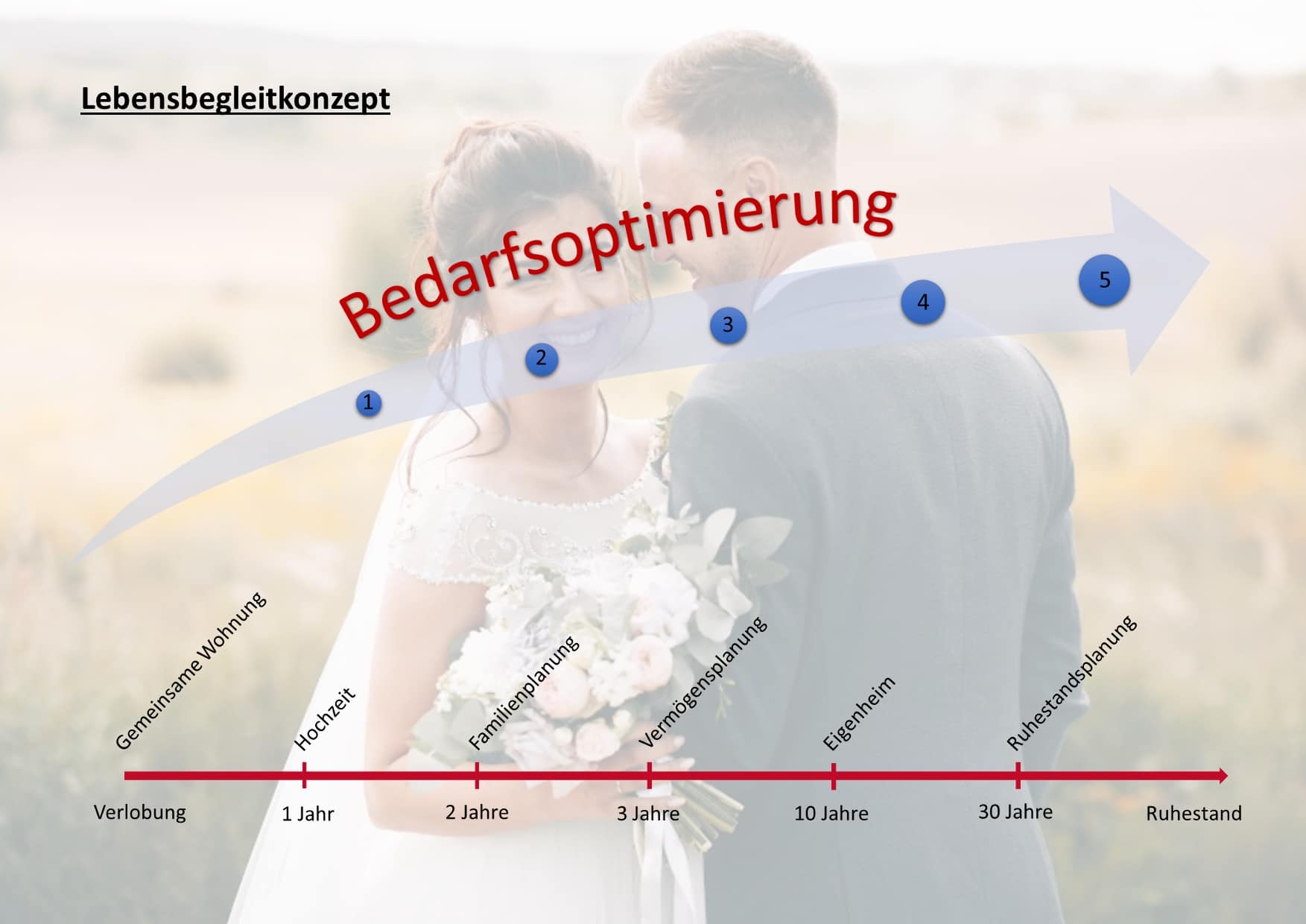 Lebensbegleitkonzept Lebensbegleitkonzept